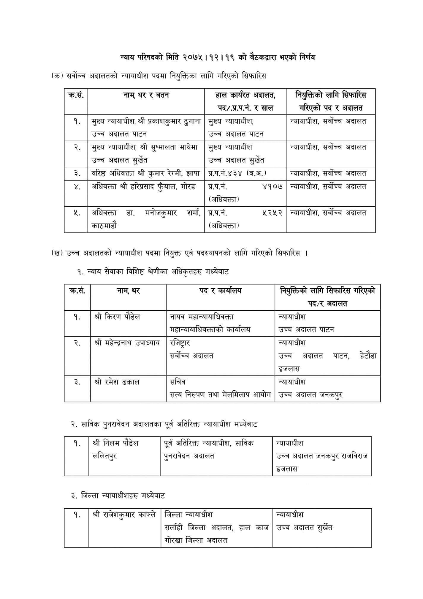 ५ जनाको नाम सर्वोच्च अदालतको न्यायाधीशमा सिफारिस, झापाका कुमार रेग्मी र हरि फुयाल पनि परे