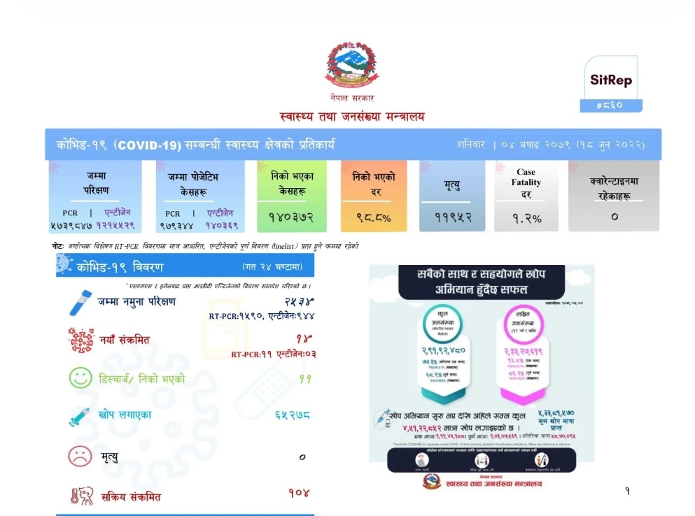 थप १४ जनामा कोरोना पुष्टि, ११ जना निको
